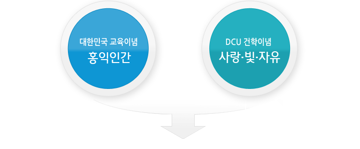 대한민국 교육이념-홍익인간, DCU 건학이념-사랑·빛·자유 